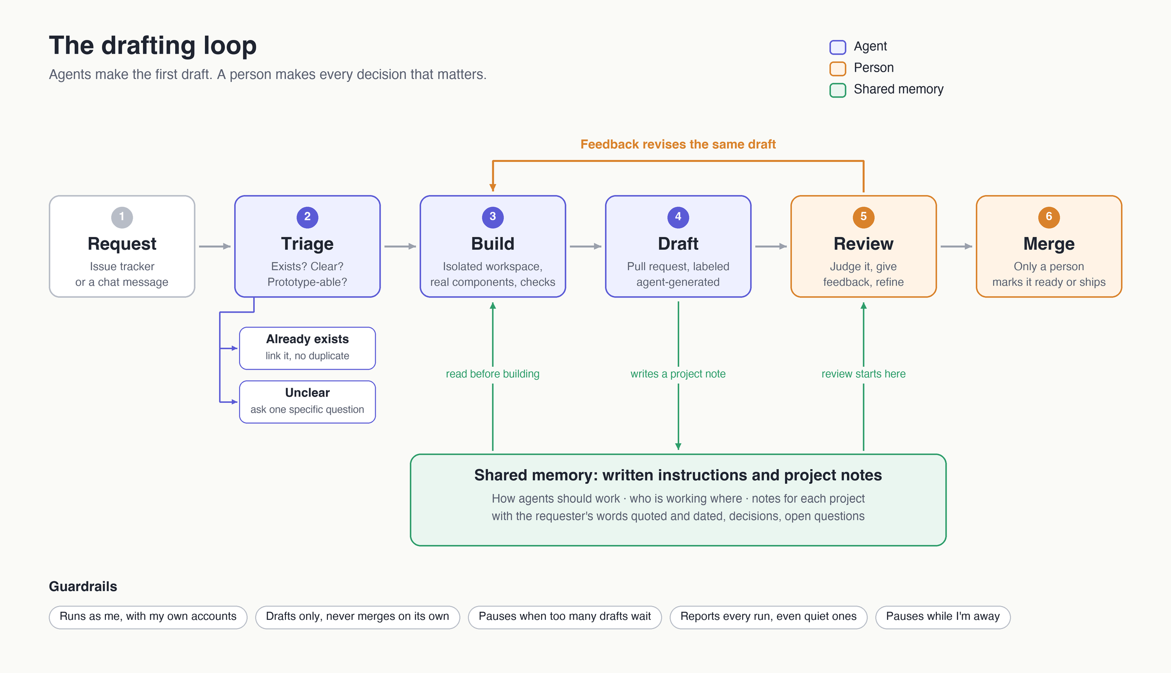 The drafting loop. Six steps run left to right: Request (issue tracker or a chat message), Triage (exists, clear, prototype-able), Build (isolated workspace, real components, checks), Draft (pull request labeled agent-generated), Review (a person judges it, gives feedback, refines), and Merge (only a person marks it ready or ships). Triage branches to 'already exists: link it, no duplicate' and 'unclear: ask one specific question.' Review feeds back to Build, revising the same draft. Shared memory, the written instructions and project notes, is read before building, gets a new project note after each draft, and is where review starts. Guardrails: runs as me with my own accounts, drafts only and never merges on its own, pauses when too many drafts wait, reports every run even quiet ones, pauses while I'm away.